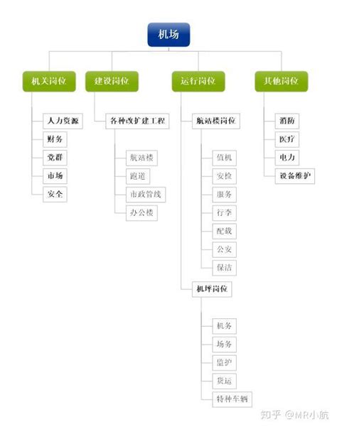 機場工作有哪些|机场有哪些工作岗位？